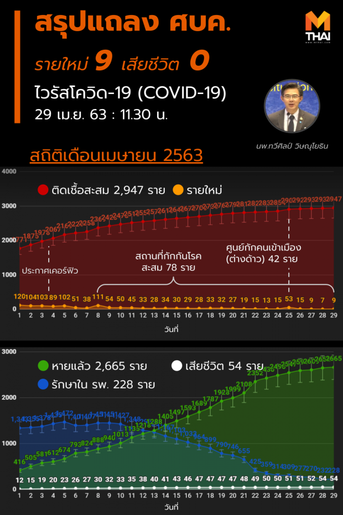 สรุปแถลงศบค. โควิด 19 ในไทย วันนี้ 29/04/2563 | 11.30 น.