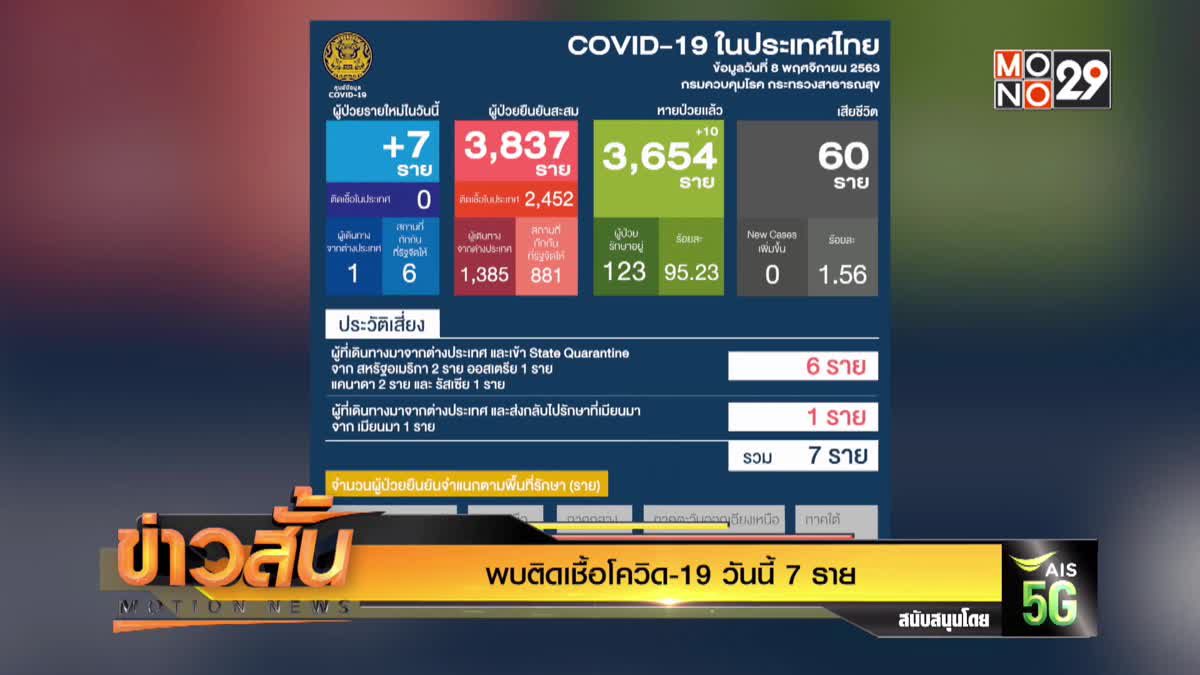 พบติดเชื้อโควิด-19 วันนี้ 7 ราย