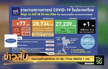 ศบค.เผยไทยติดโควิด-19 เพิ่ม 77ราย เสียชีวิต 1 ราย