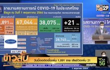 วันนี้เจอติดเชื้อเพิ่ม 1,891 ราย เสียชีวิตเพิ่ม 21 ราย