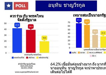 ผลซูเปอร์โพล ระบุ ‘อนุทิน’ ร่วมรัฐบาลพรรคไหนก็ได้ ที่ทำให้บ้านเมืองสงบ