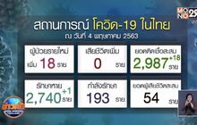 พบผู้ป่วยโควิด-19 เพิ่ม 18 ราย เป็นชาวต่างด้าวทั้งหมด