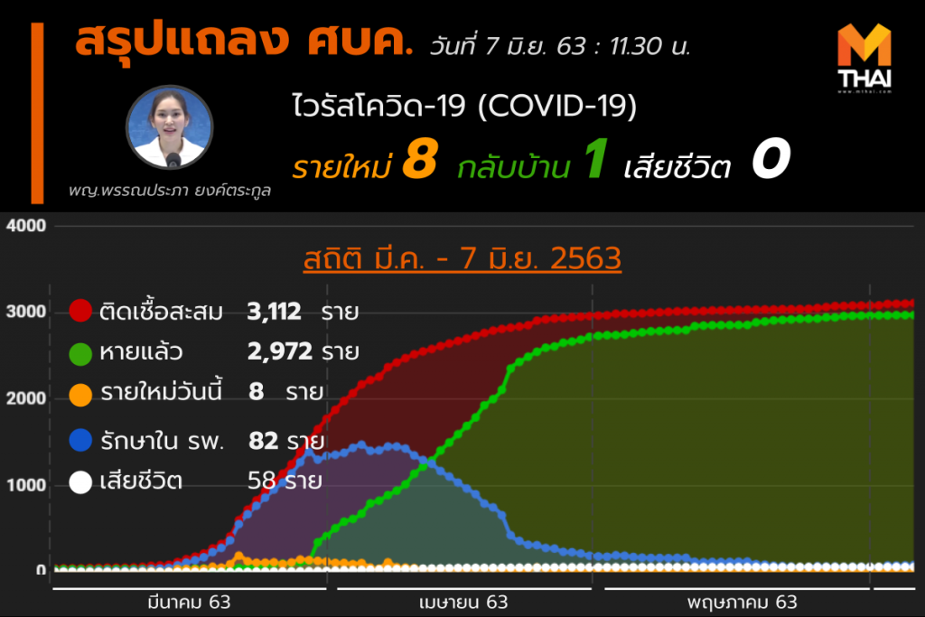 สรุปแถลงศบค. โควิด 19 ในไทย วันนี้ 07/06/2563 | 11.30 น.