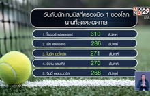 “โนเล่”ขึ้นที่ 3 นักเทนนิสครองมือ 1 นานสุดในโลก