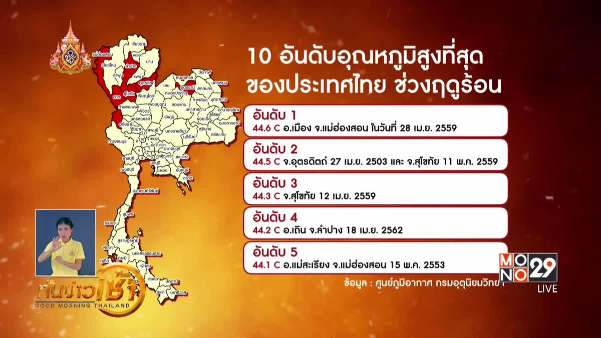 ทั่วไทยอากาศร้อน ภาคเหนือสูงสุด 44 องศาฯ