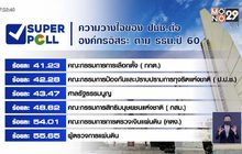 ซูเปอร์โพล ชี้ ปชช. ไม่ไว้วางใจ กกต.-ปปช.-ศาลรธน.
