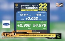 ยอดติดเชื้อยังพุ่งวันนี้เพิ่มอีก 3,052 ราย เสียชีวิตเพิ่ม 24