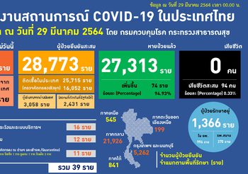 อัปเดต โควิด-19 ไทย วันนี้ 29 มี.ค. 64 พบเพิ่ม 39 ราย