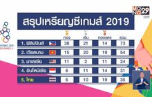 สรุปเหรียญซีเกมส์ 2019 วันที่ 2