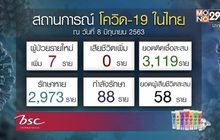 ไม่พบผู้ป่วยโควิด-19 รายใหม่ ในไทย 14 วันติดต่อกัน