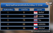 “สิงคโปร์” แชมป์คอร์รัปชั่นต่ำสุดในเอเชีย