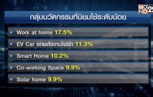 โซเชียลโหวต “ช็อปออนไลน์-ฟู้ดเดลิเวอรี่” คนนิยมมากที่สุด
