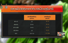 น้ำท่วมดันราคาผักสดแพงขึ้นเท่าตัว