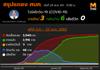 สรุปแถลงศบค. โควิด 19 ในไทย วันนี้ 23/05/2563 | 11.30 น.