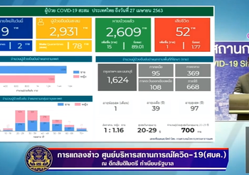 สรุปแถลงศบค. โควิด 19 ในไทย วันนี้ 27/04/2563 | 12.30 น.