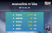 ยอดผู้ป่วยใหม่โควิด-19 ลดต่อเนื่อง 5 วันติด