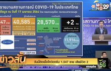 วันนี้ติดเชื้อโควิดเพิ่ม 1,547 ราย เสียชีวิต 2