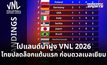 โปแลนด์นำฝูง VNL 2026 ไทยปลดล็อกแต้มแรก ก่อนดวลเบลเยียม