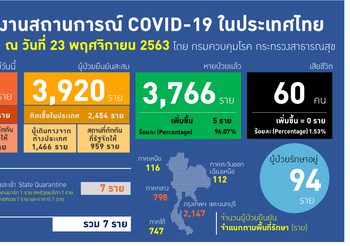 รายงาน โควิด-19 ในไทย วันที่ 23 พ.ย. 63