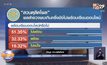 โพลสำรวจพบเกินครึ่งยังไม่พร้อมเรียนออนไลน์