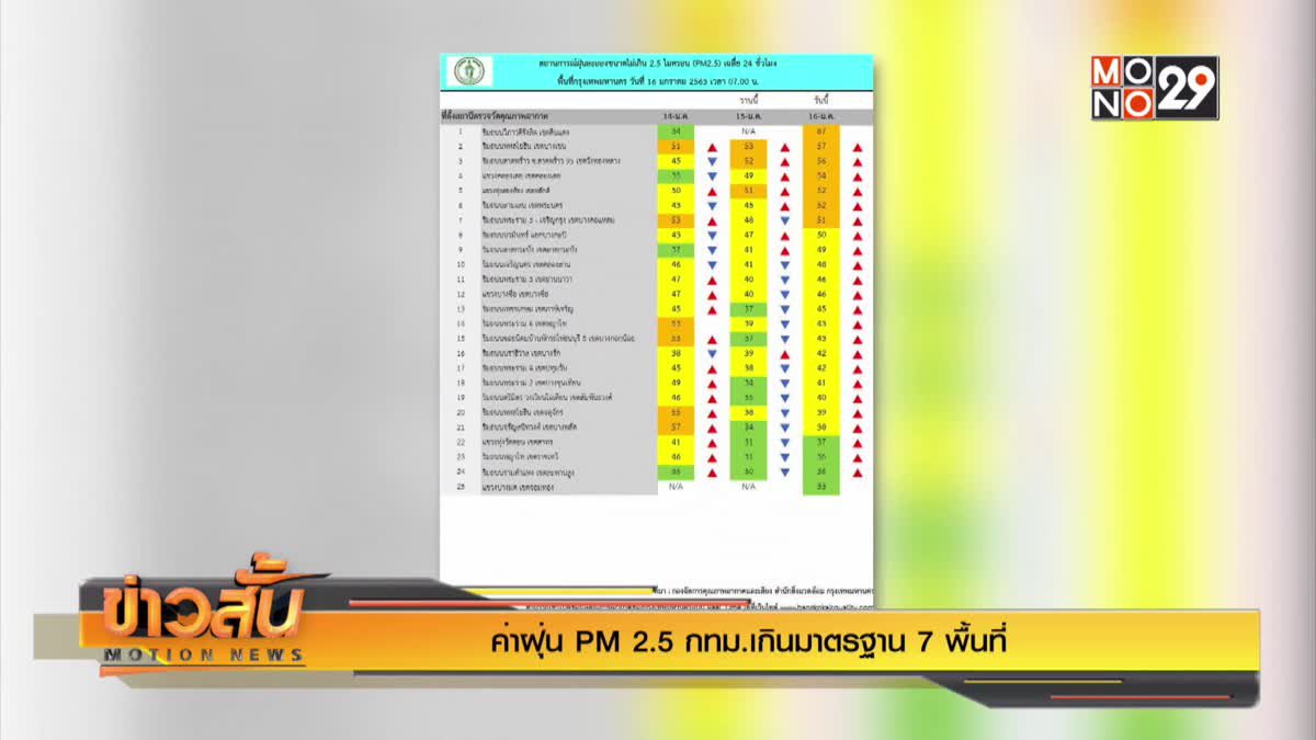 ค่าฝุ่น PM 2.5 กทม.เกินมาตรฐาน 7 พื้นที่