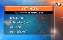 หุ้นไทยร่วงสวนกระแสตลาดเอเชีย