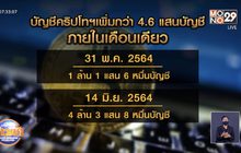 ก.ล.ต.เผย บัญชีคริปโทฯเพิ่มกว่า 4.6 แสนบัญชีภายในเดือนเดียว