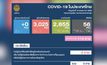 ไทยไม่มีผู้ติดเชื้อและเสียชีวิตจากโควิด-19 เพิ่ม