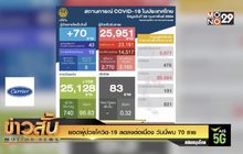 ยอดผู้ป่วยโควิด-19 ลดลงต่อเนื่อง วันนี้พบ 70 ราย
