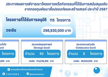 ประกาศผลการพิจารณาโครงการหรือกิจกรรม ที่ได้รับการสนับสนุนเงิน จากกองทุนพัฒนาสื่อปลอดภัยและสร้างสรรค์ประจำปีงบประมาณ 2567