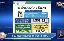 9 วัน จองฉีดวัคซีนโควิด-19 เพียง 1.5 ล้านคน