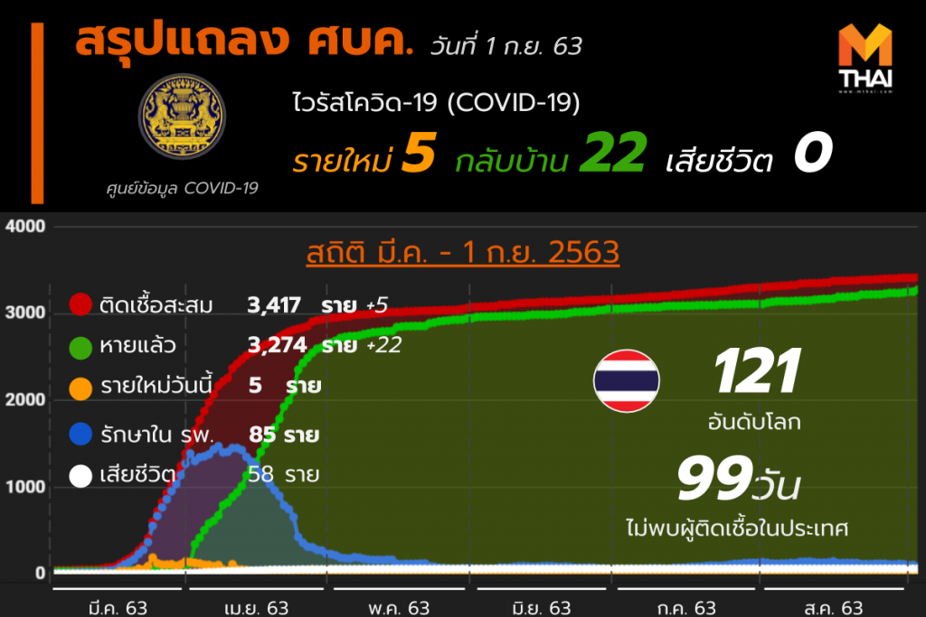 สรุปแถลงศบค. โควิด 19 ในไทย 1 ก.ย. 63