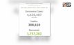 ทั่วโลกติดเชื้อโควิด-19 พุ่ง 4.6 ล้านราย