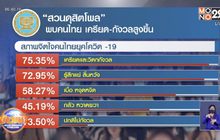 สวนดุสิตโพล พบคนไทย เครียด-กังวลสูงขึ้น ช่วงโควิด