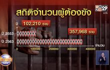 กรมราชทัณฑ์จ่ายเพิ่มงบค่าอาหารเหตุผู้ต้องขังเพิ่มขึ้น