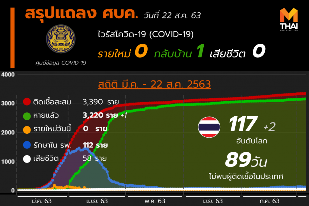 สรุปแถลงศบค. โควิด 19 ในไทย 22 ส.ค. 63