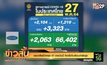 ยอดเสียชีวิตพุ่ง 47 รายวันนี้  ติดเชื้อในเรือนจำยังสูง