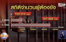 กรมราชทัณฑ์จ่ายเพิ่มงบค่าอาหารเหตุผู้ต้องขังเพิ่มขึ้น