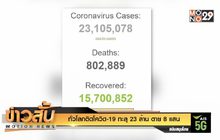 ทั่วโลกติดโควิด-19 ทะลุ 23 ล้าน ตาย 8 แสน