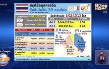 ไทยจ่อขึ้นที่ 2 อาเซียน ฉีดวัคซีนโควิดจำนวนสูงสุด