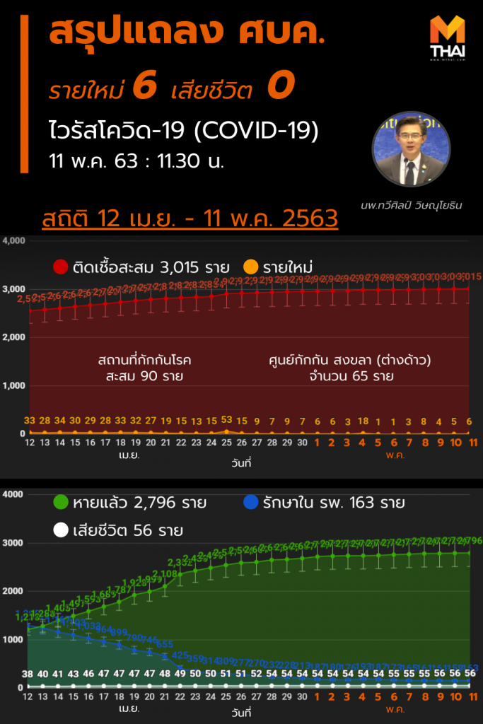 สรุปแถลงศบค. โควิด 19 ในไทย วันนี้ 11/05/2563 | 11.30 น.