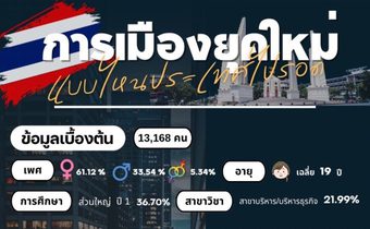 อว.โพล รายงานผลโพล “ ภท. มาลำดับ 1 ได้ 37.67 %  ปชน ลำดับ 2
