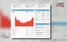 หุ้นสหรัฐฯ ปรับตัวลดลง