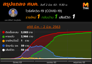 สรุปแถลงศบค. โควิด 19 ในไทย วันนี้ 02/06/2563 | 11.30 น.