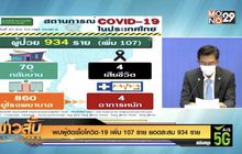 พบผู้ติดเชื้อโควิด-19 เพิ่ม 107 ราย ยอดสะสม 934 ราย