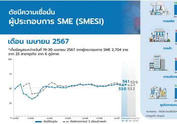 ดัชนีความเชื่อมั่นผู้ประกอบการ SME (SMESI) คาดการณ์ยังพุ่งได้ต่อเนื่องหลังจากกระแสเทศกาลสงกรานต์ที่ผ่านมาคึกคัก หนุน SMESI เมษายน 2567 พุ่งสูงขึ้น