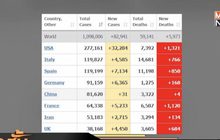 สหรัฐฯ พบผู้เสียชีวิตจากโควิด-19 วันเดียว 1,321 ราย