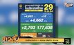 ป่วยใหม่วันนี้กว่า 4 พันราย เสียชีวิต 36 ราย
