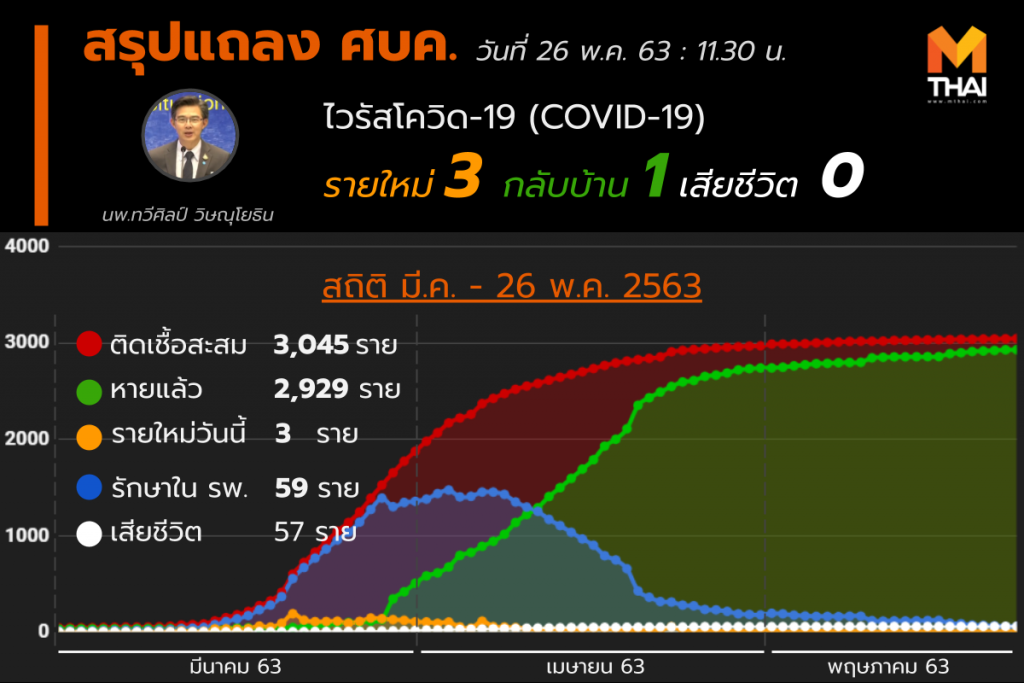 สรุปแถลงศบค. โควิด 19 ในไทย วันนี้ 26/05/2563 | 11.30 น.