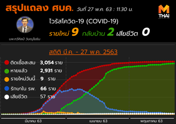 สรุปแถลงศบค. โควิด 19 ในไทย วันนี้ 27/05/2563 | 11.30 น.